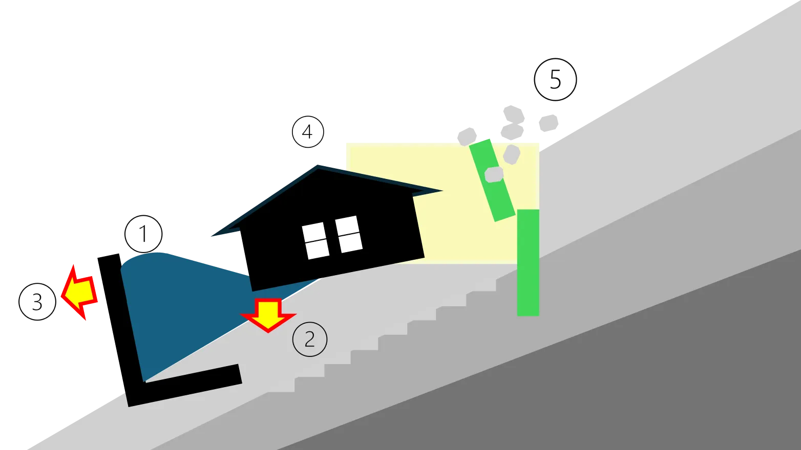 擁壁の危険性についての図解